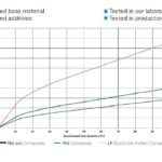 NG®evo – High-Performance Plastic